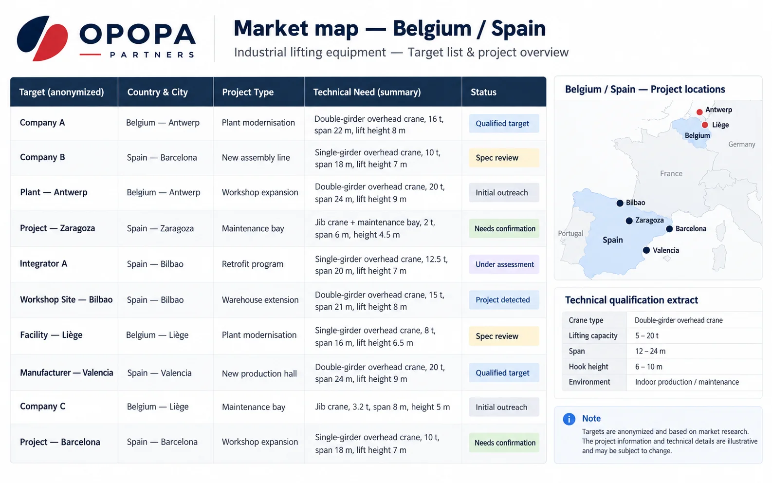 Anonymised Belgium and Spain industrial lifting market map with target list and project overview